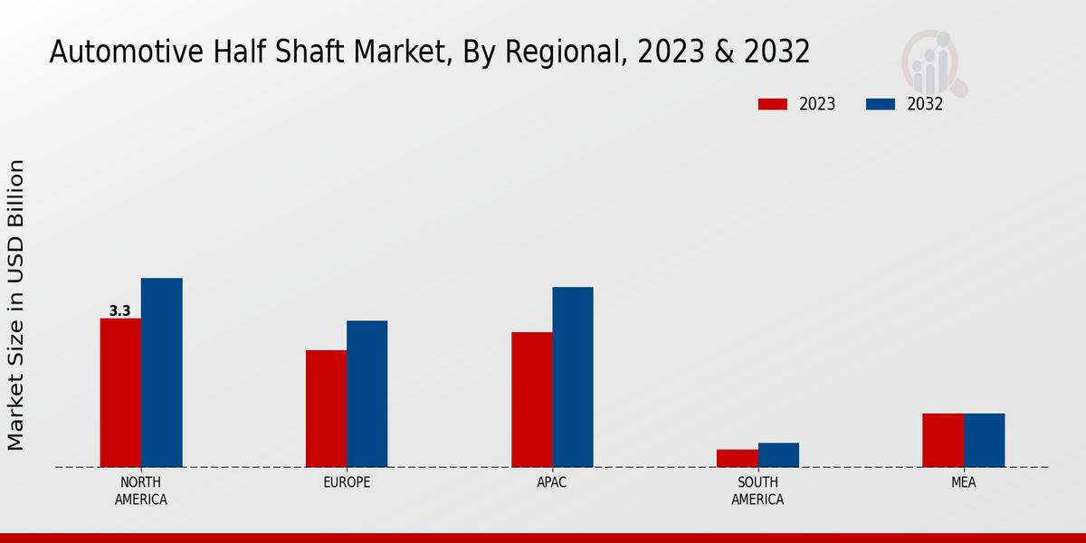 Automotive Half Shaft Market Regional Insights