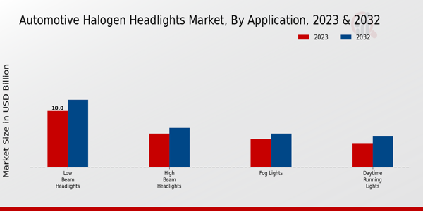 Automotive Halogen Headlights Market Application Insights