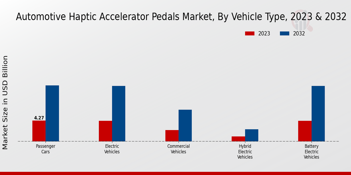 Automotive Haptic Accelerator Pedals Market Vehicle type Insights