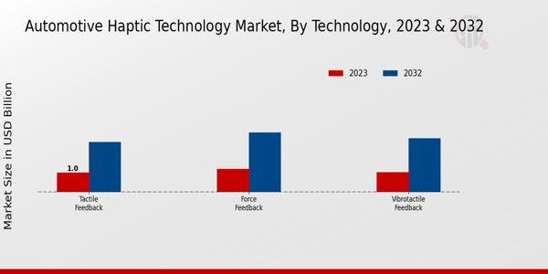 Automotive Haptic Technology Market Technology Insights