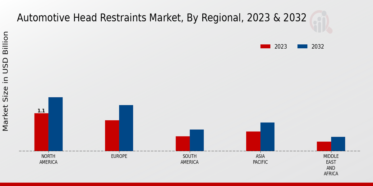 Automotive Head Restraints Market Regional Insights