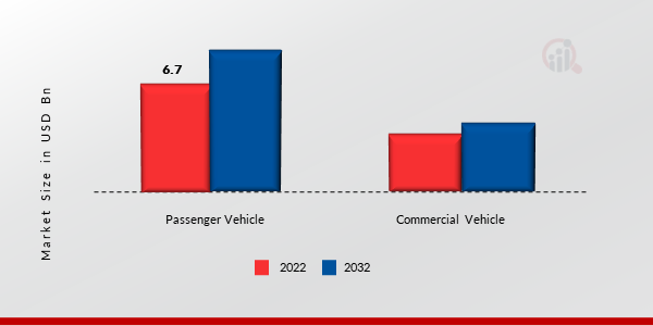 Automotive Headliners Market by Vehicle Type, 2022 & 2032