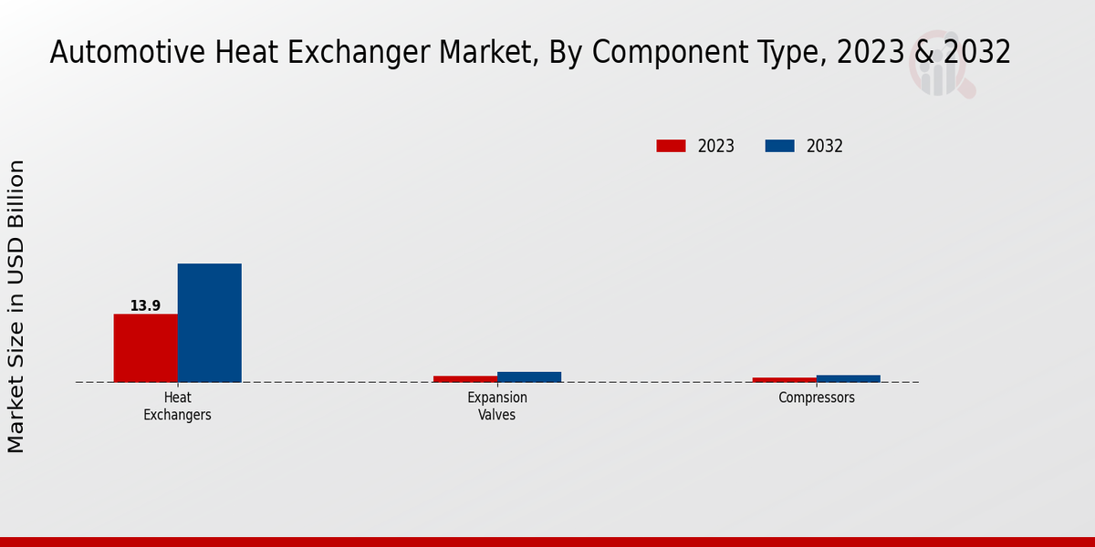 Automotive Heat Exchanger Market Component Type Insights