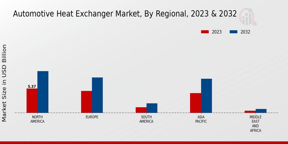 Automotive Heat Exchanger Market Regional Insights