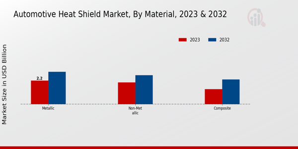 Automotive Heat Shield Market Material Insights