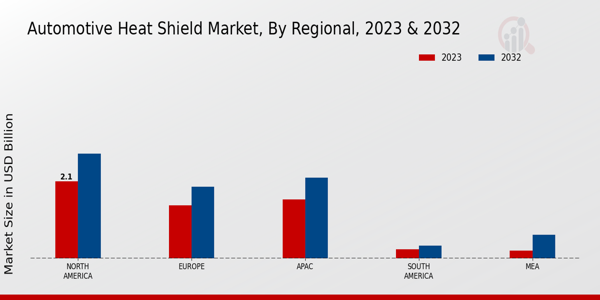 Automotive Heat Shield Market Regional Insights