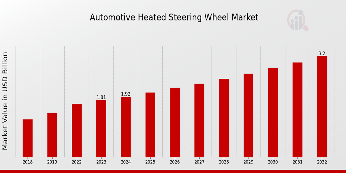 Automotive Heated Steering Wheel Market Size