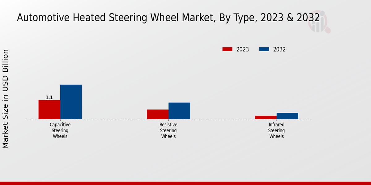 Automotive Heated Steering Wheel Market by Type