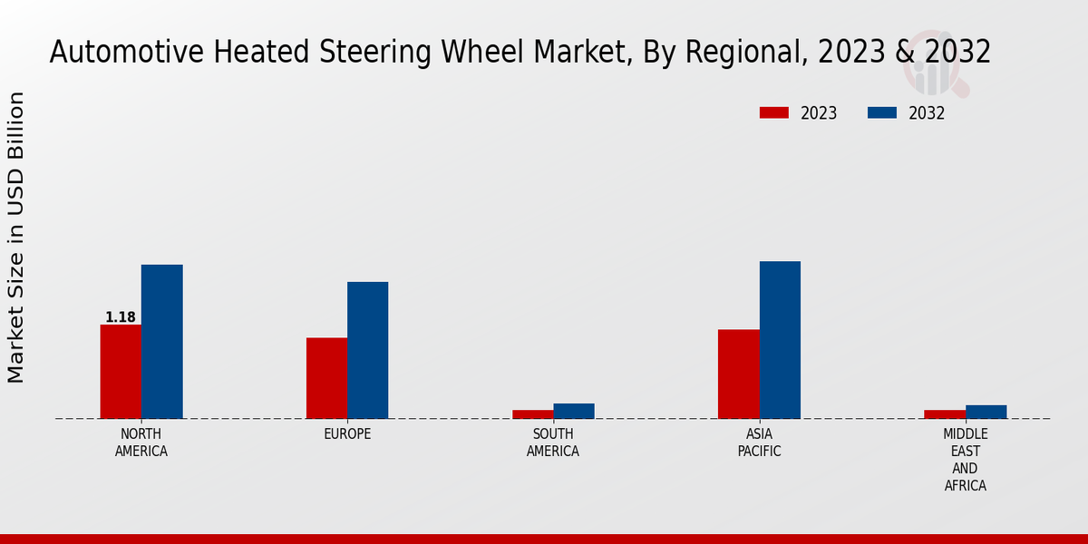 Automotive Heated Steering Wheel Market by Region