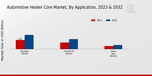 Automotive Heater Core Market Application