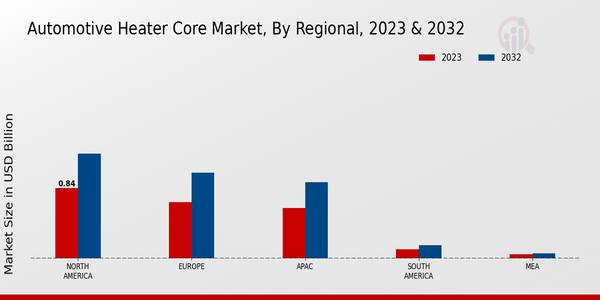 Automotive Heater Core Market Regional