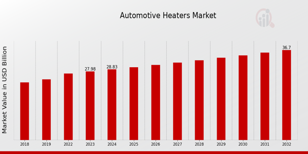 Automotive Heaters Market Overview