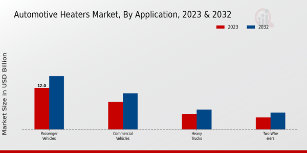 Automotive Heaters Market, by Application