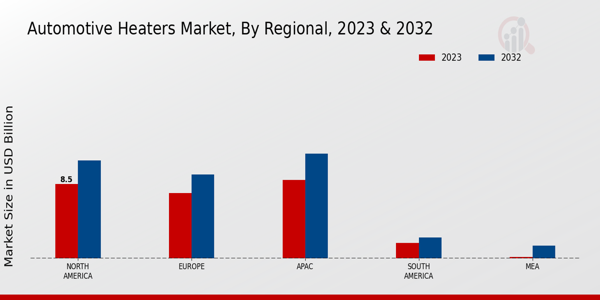 Automotive Heaters Market, by Region