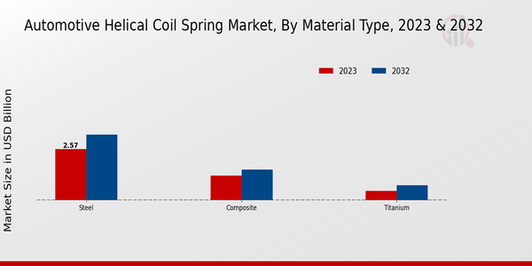 Automotive Helical Coil Spring Market Material Type