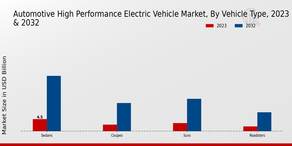 Automotive High Performance Electric Vehicle Market