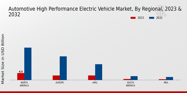 Automotive High-performance Electric Vehicle Market Regional