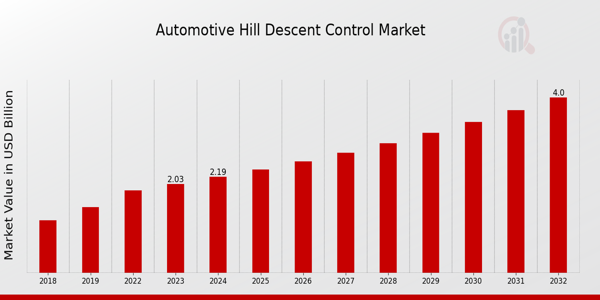 Automotive Hill Descent Control Market Overview