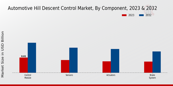 Automotive Hill Descent Control Market Component