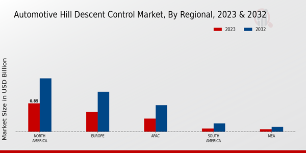 Automotive Hill Descent Control Market Regional