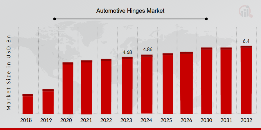 Automotive Hinges Market
