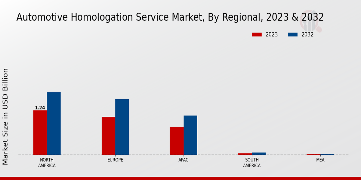 Automotive Homologation Service Market Regional Insights 