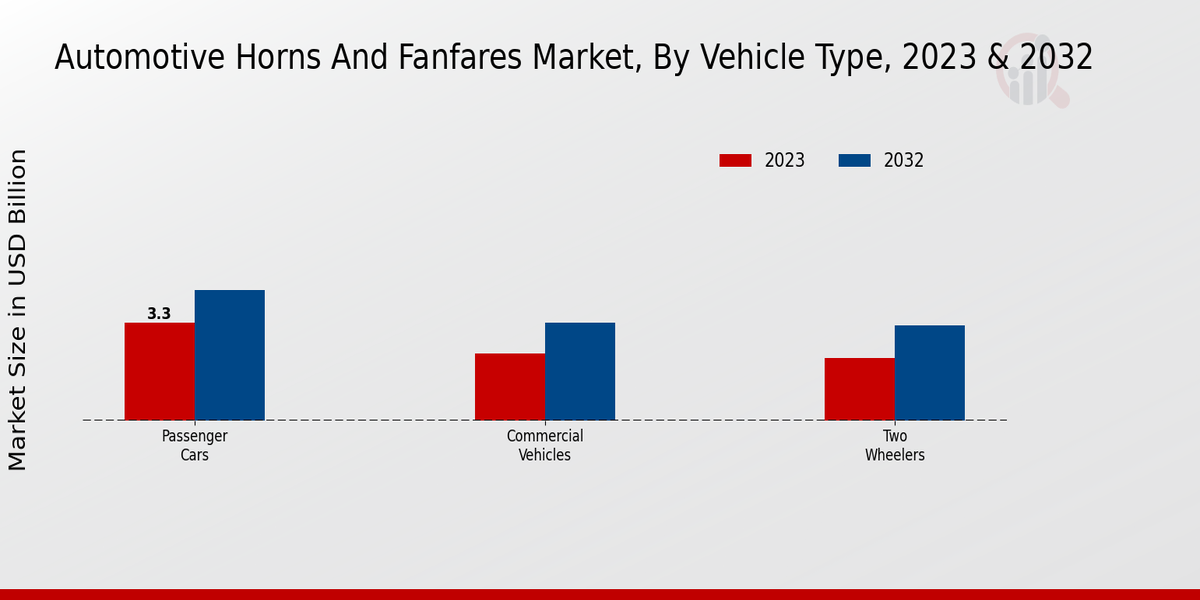 Automotive Horns And Fanfares Market Segment Insights