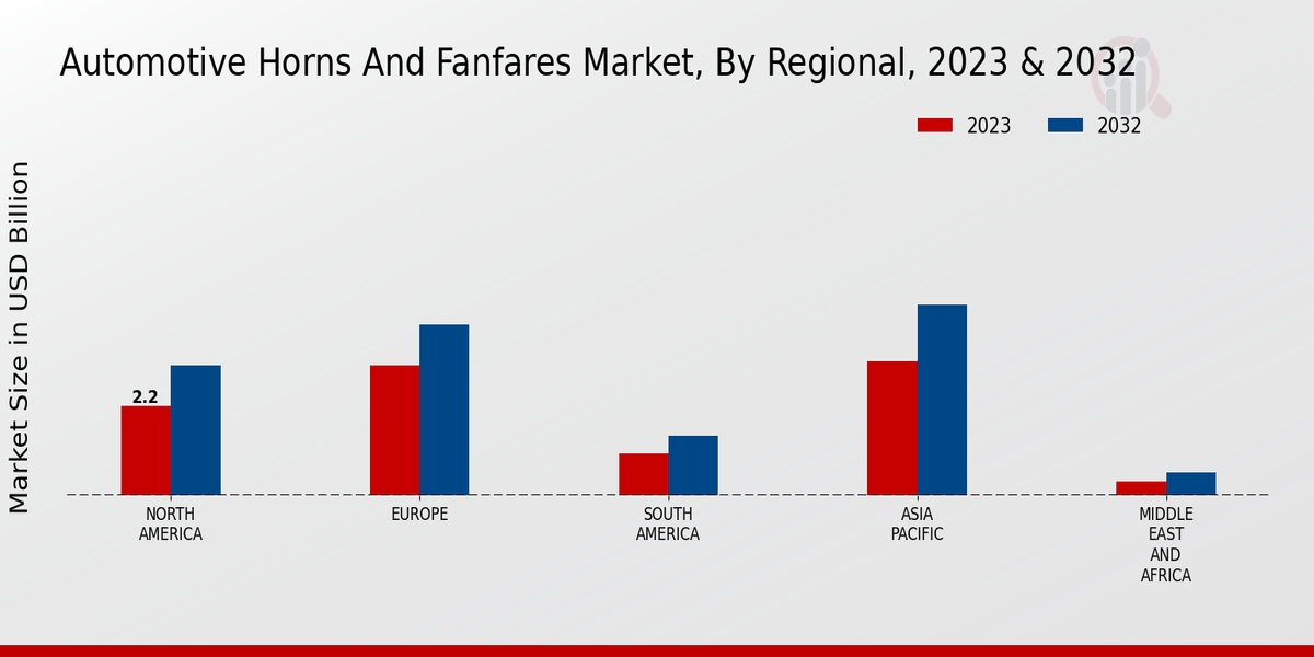 Automotive Horns And Fanfares Market Regional Insights