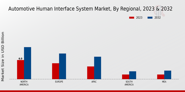 Automotive Human Interface System Market Regional