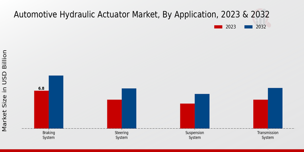 Automotive Hydraulic Actuator Market Application