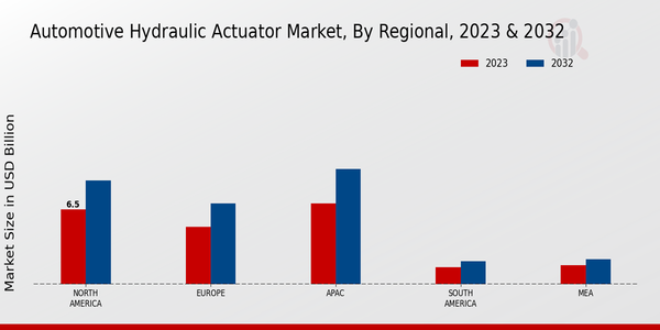 Automotive Hydraulic Actuator Market Regional