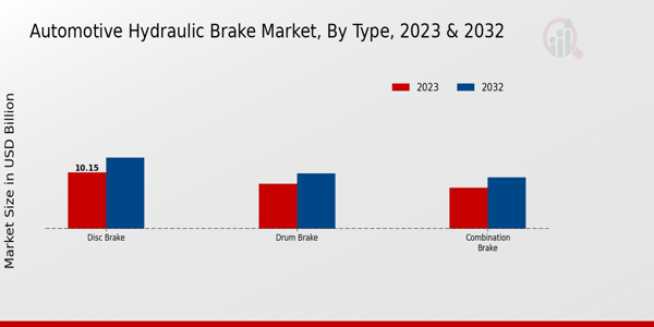 Automotive Hydraulic Brake Market Type Insights