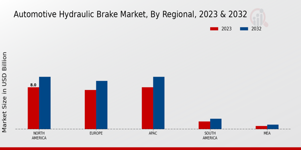 Automotive Hydraulic Brake Market Regional Insights