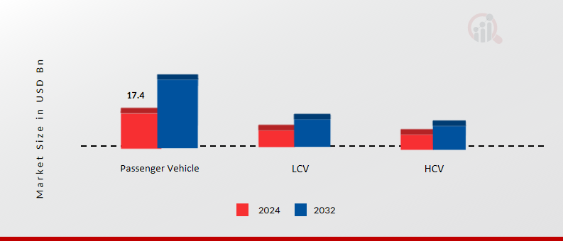 Automotive Hydraulics System Market by Vehicle Type, 2024 & 2032