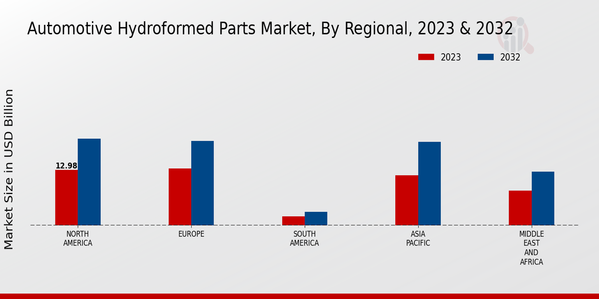 Automotive Hydroformed Parts Market Regional Insights