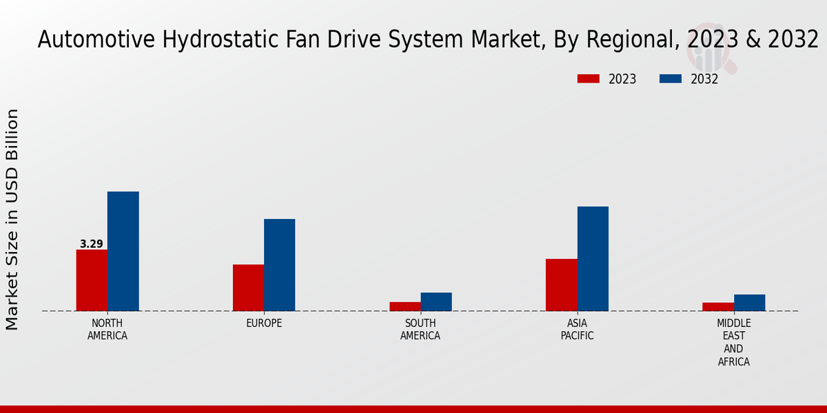 Automotive Hydrostatic Fan Drive System Market Regional Insights