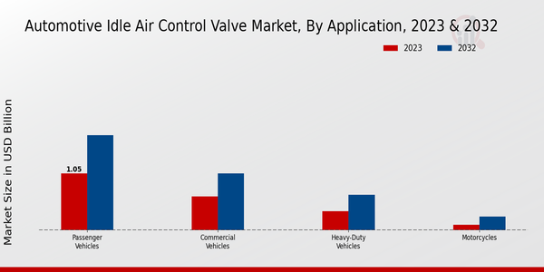 Automotive Idle Air Control Valve Market Application