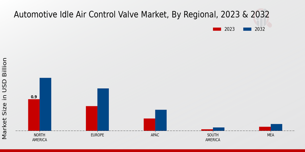 Automotive Idle Air Control Valve Market Regional