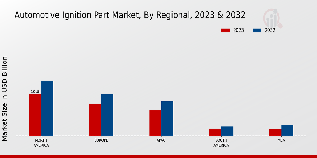 Automotive Ignition Part Market Regional Insights 