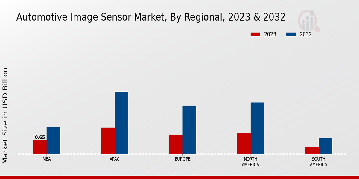 Automotive Image Sensor Market Regional Insights