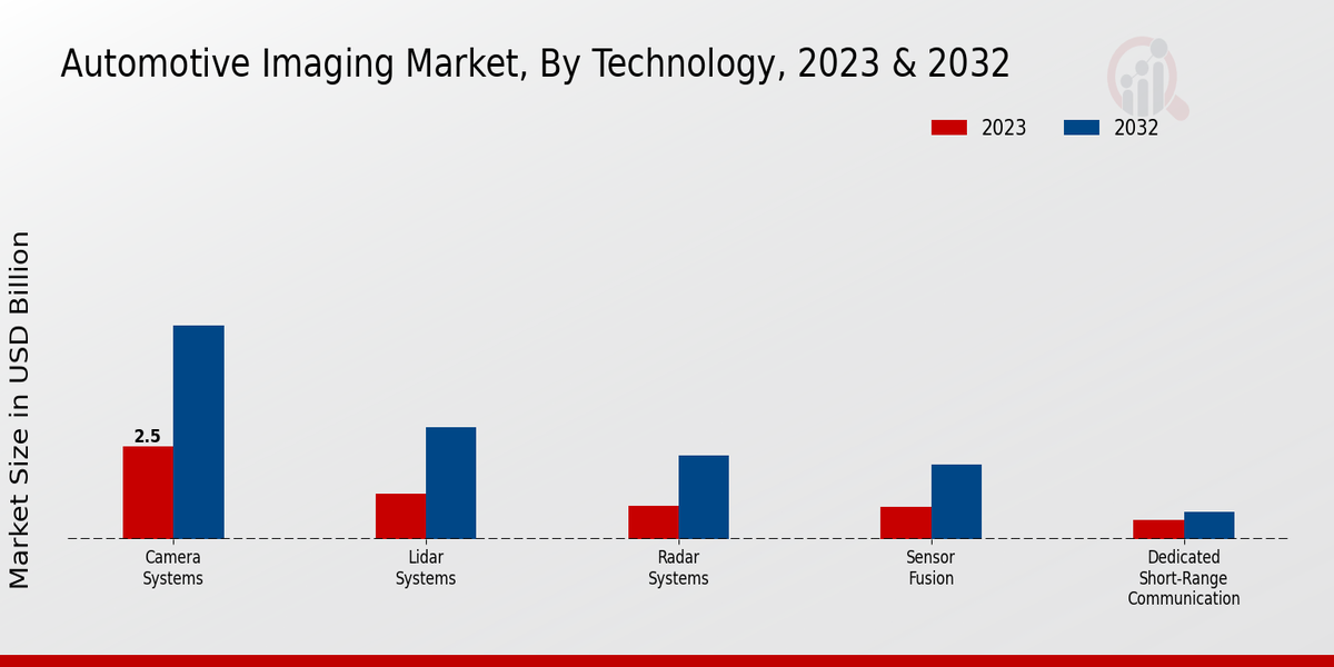 Automotive Imaging Market Technology Insights  