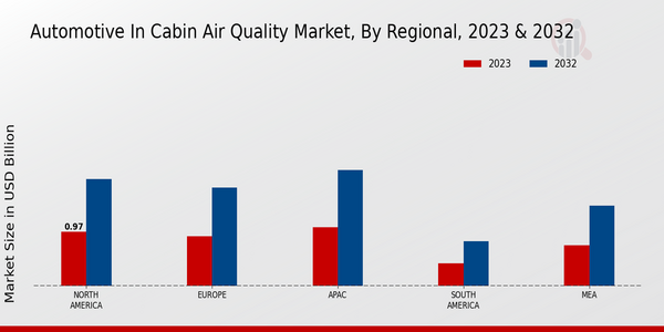 Automotive In-cabin Air Quality Market, by Region 2023 & 2032