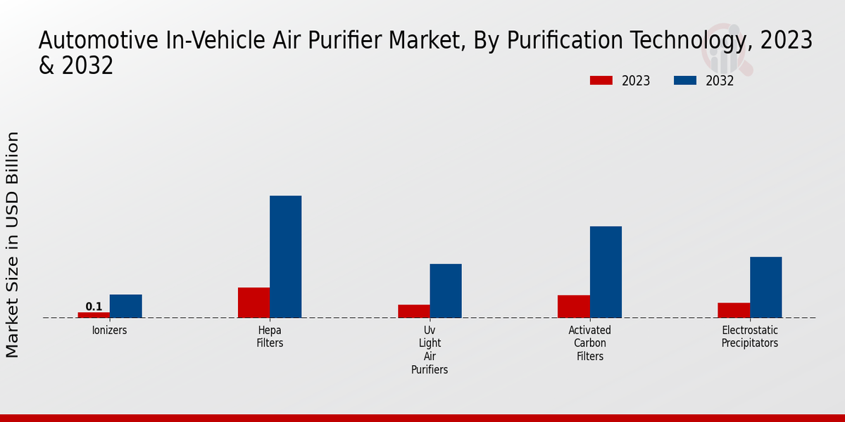 Automotive In-vehicle Air Purifier Market Purification Technology Insights