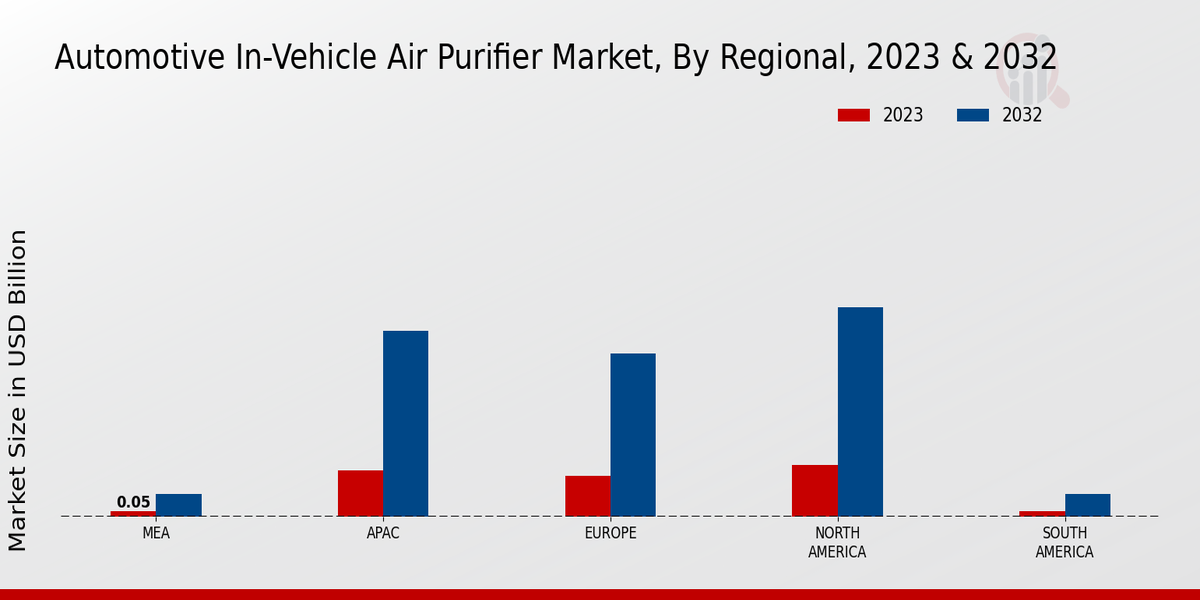 Automotive In-vehicle Air Purifier Market Regional Insights