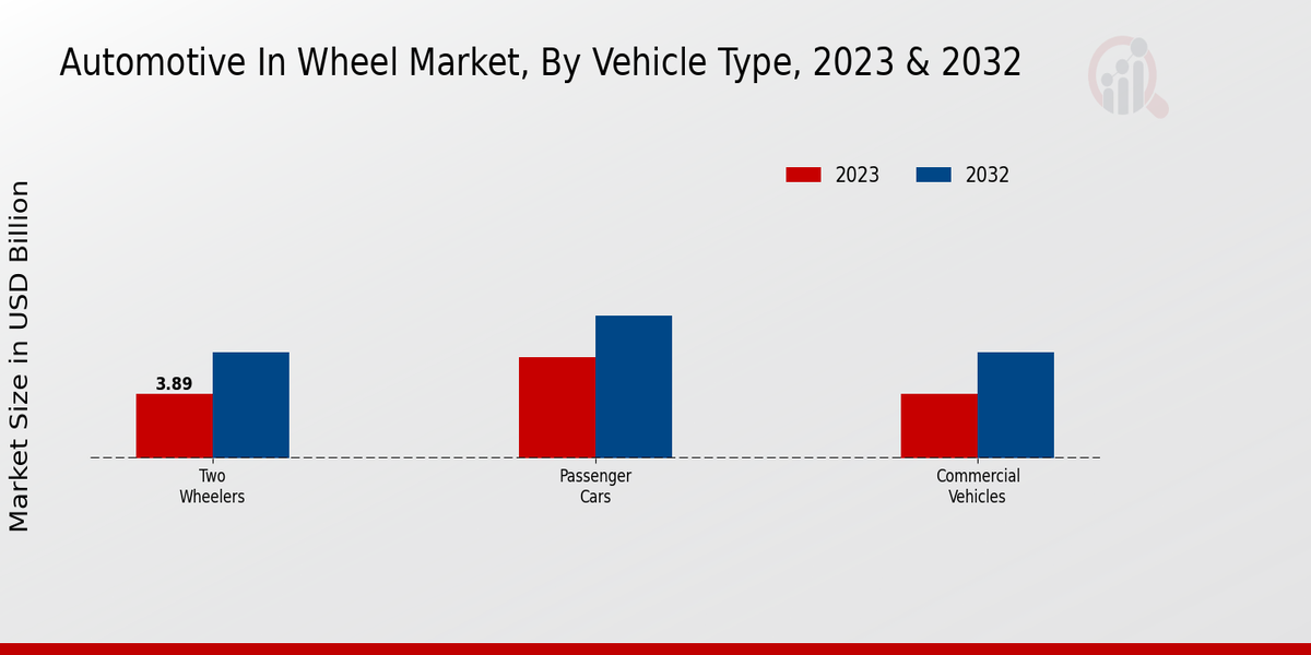 Automotive In Wheel Market Vehicle Type Insights