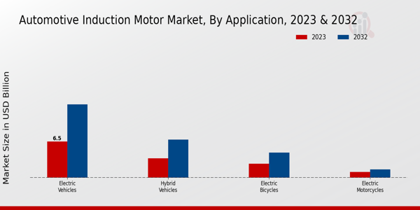 Automotive Induction Motor Market Application Insights