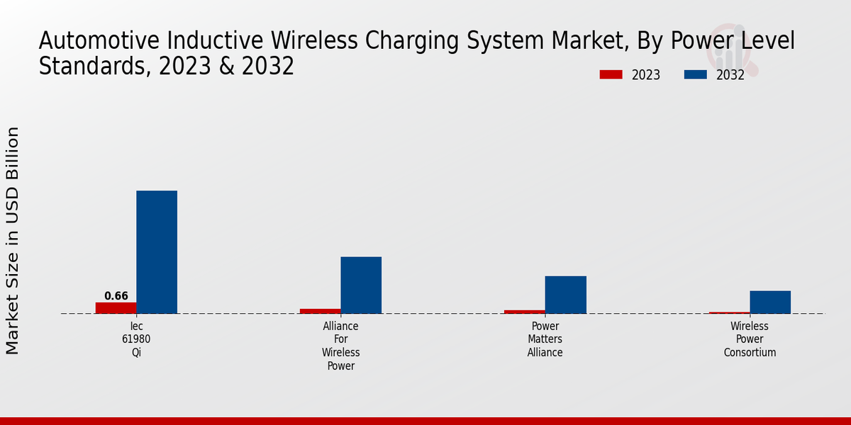 Automotive Inductive Wireless Charging System Market Segment Insights