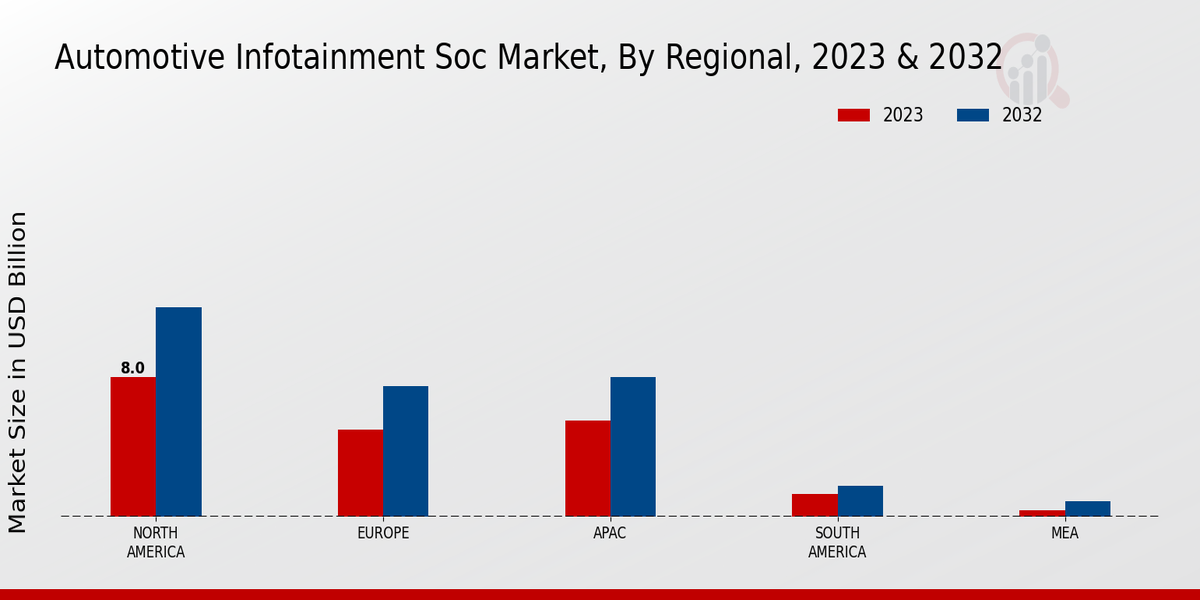 Automotive Infotainment SoC Market Regional Insights 