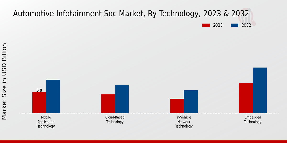 Automotive Infotainment SoC Market Technology Insights 