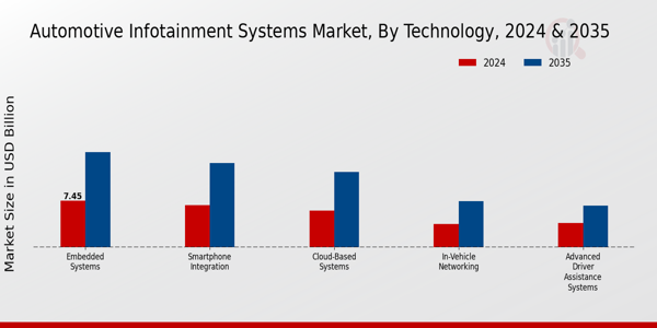 Automotive Infotainment Systems Market Technology Insights